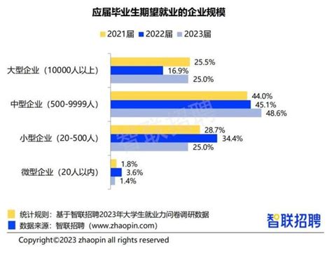 2023找工作|2023大学生就业力调研报告发布：应届生单位就业比。